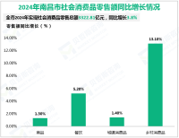 2024年南昌市实现社会消费品零售总额3322.81亿元，同比增长3.8%