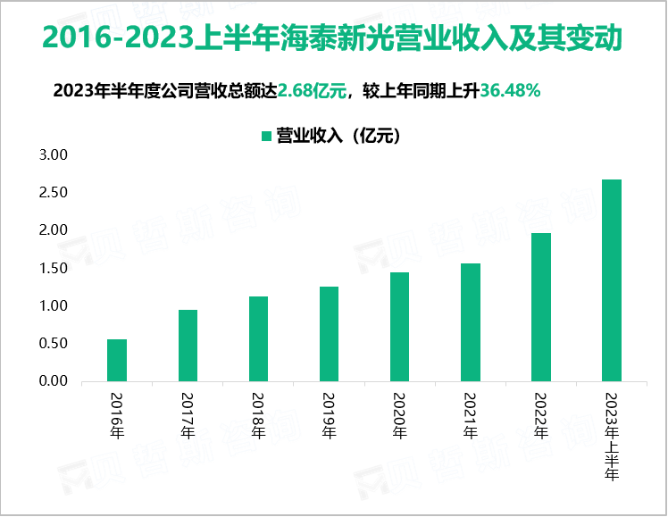 2016-2023上半年海泰新光营业收入及其变动