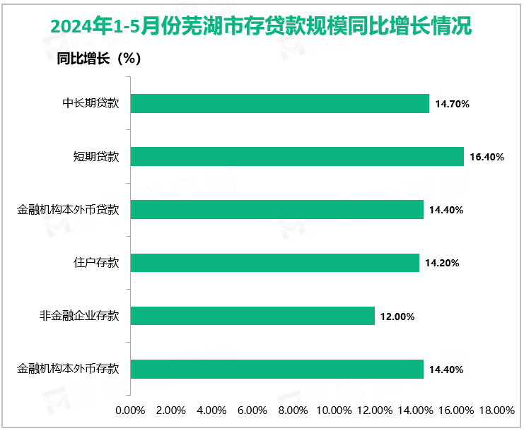 2024年1-5月份芜湖市存贷款规模同比增长情况