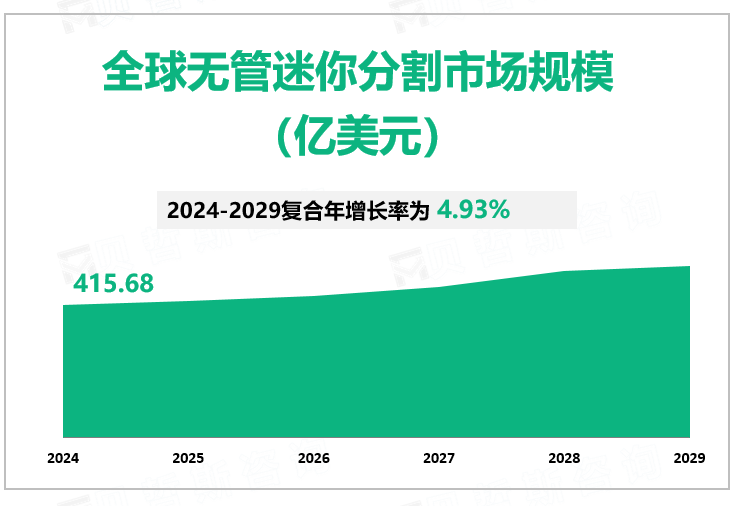 全球无管迷你分割市场规模 （亿美元）