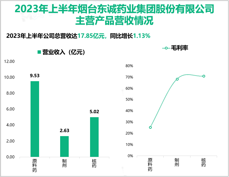 2023年上半年烟台东诚药业集团股份有限公司主营产品营收情况