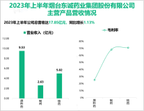 全球最大药品级和膳食补充剂级硫酸软骨素供应商：东诚药业2023年上半年总营收达17.85亿元