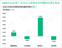 2026年1-5月份广东省社会消费品零售总额同比增长0.8%