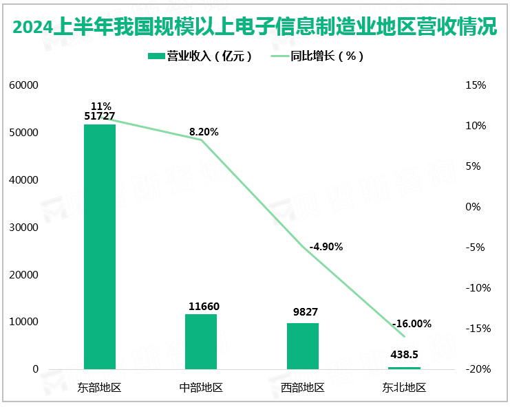 2024上半年我国规模以上电子信息制造业地区营收情况