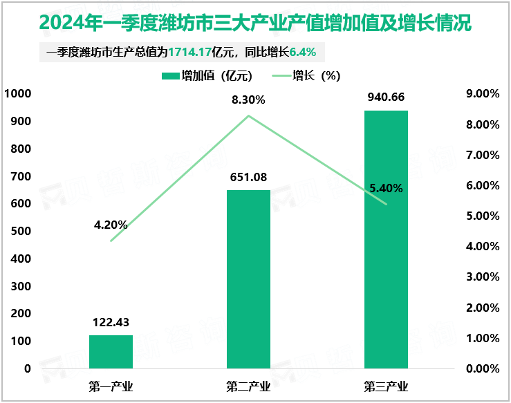 2024年一季度潍坊市三大产业产值增加值及增长情况