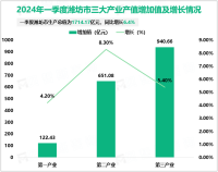 2024年一季度潍坊市生产总值为1714.17亿元，同比增长6.4%