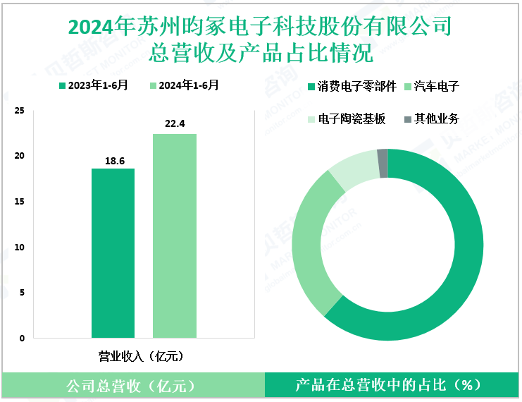 2024年苏州昀冢电子科技股份有限公司总营收及产品占比情况