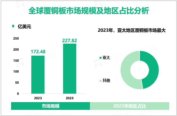 全球覆铜板市场规模及地区占比分析