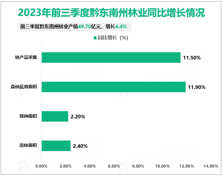 2023年前三季度黔东南州林业同比增长情况