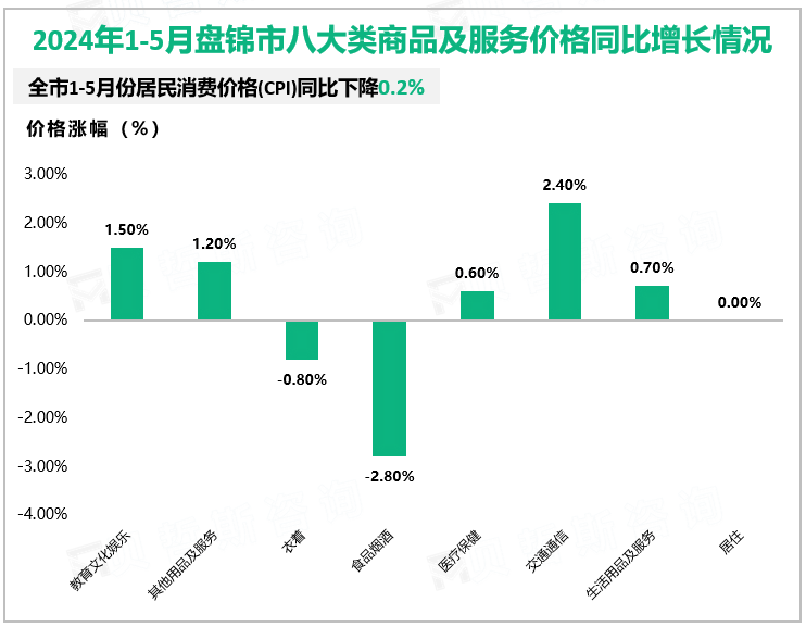 2024年1-5月盘锦市八大类商品及服务价格同比增长情况