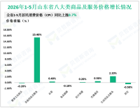 2026年1-5月山东省规模以上装备制造业增加值同比增长10.1%