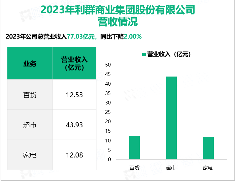 2023年利群商业集团股份有限公司营收情况