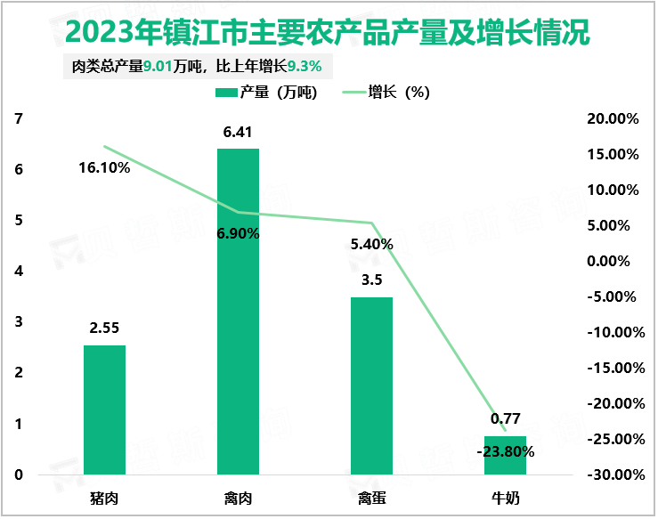 2023年镇江市主要农产品产量及增长情况