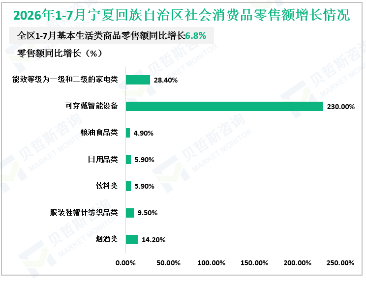 2026年1-7月宁夏回族自治区社会消费品零售额增长情况