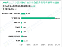 2026年1-7月宁夏回族自治区规模以上工业增加值同比增长4.3%