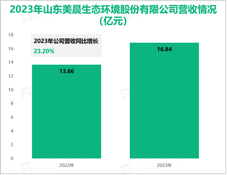 2023年山东美晨生态环境股份有限公司营收情况(亿元)