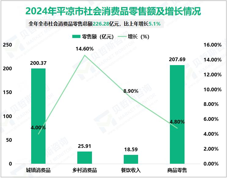 2024年平凉市社会消费品零售额及增长情况