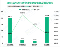 2024年平凉市服务业增加值比上年增长3.8%
