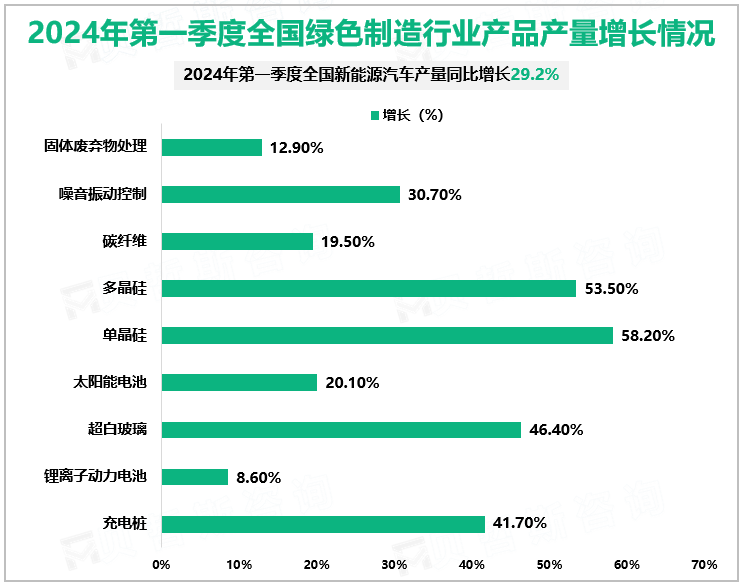 2024年第一季度全国绿色制造行业产品产量增长情况