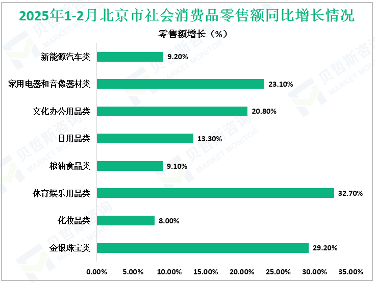 2025年1-2月北京市社会消费品零售额同比增长情况
