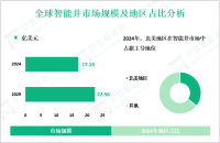 2024年全球智能井市场规模为17.14亿美元，北美地区占主导地位