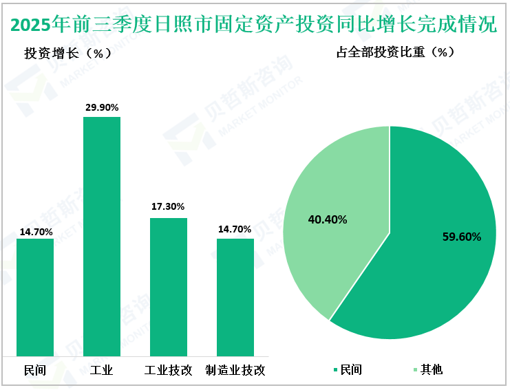 2025年前三季度日照市固定资产投资同比增长完成情况