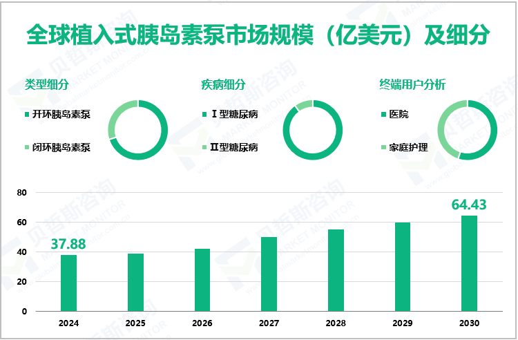 全球植入式胰岛素泵市场规模（亿美元）及细分