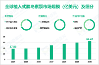 植入式胰岛素泵发展态势：预计到2030年全球市场规模将达到64.43亿美元