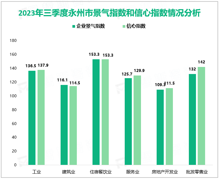 2023年三季度永州市景气指数和信心指数情况分析