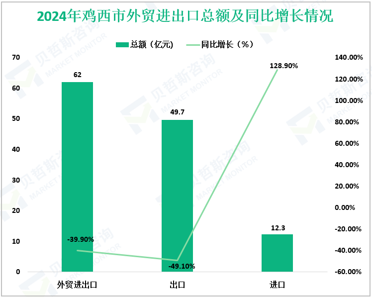 2024年鸡西市外贸进出口总额及同比增长情况