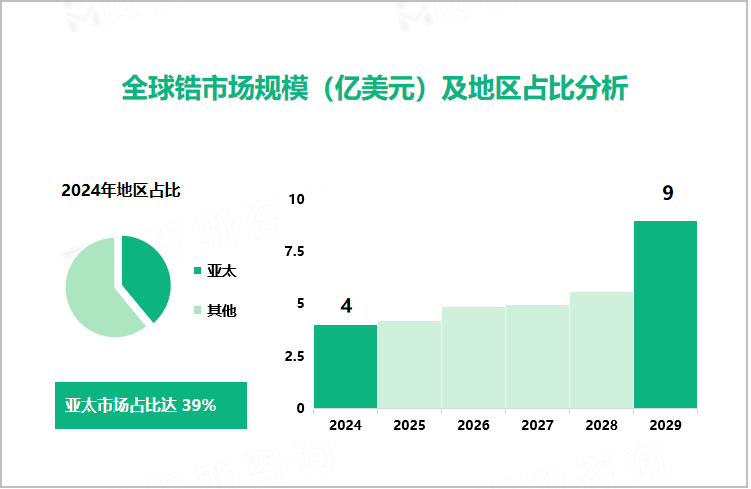 全球锆市场规模（亿美元）及地区占比分析