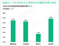2026年上半年贵州省社会消费品零售总额同比增长4.5%
