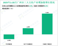 2025年1-10月广州市规模以上工业增加值同比增长1.5%，比前三季度提升0.1%