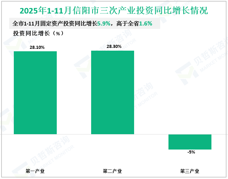 2025年1-11月信阳市三次产业投资同比增长情况
