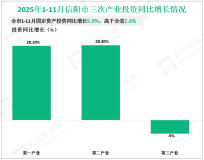 2025年1-11月信阳市规模以上工业增加值同比增长8.4%