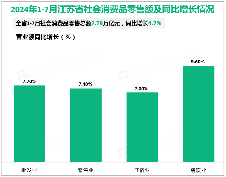 2024年1-7月江苏省社会消费品零售额及同比增长情况