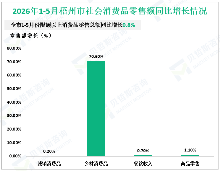 2026年1-5月梧州市社会消费品零售额同比增长情况