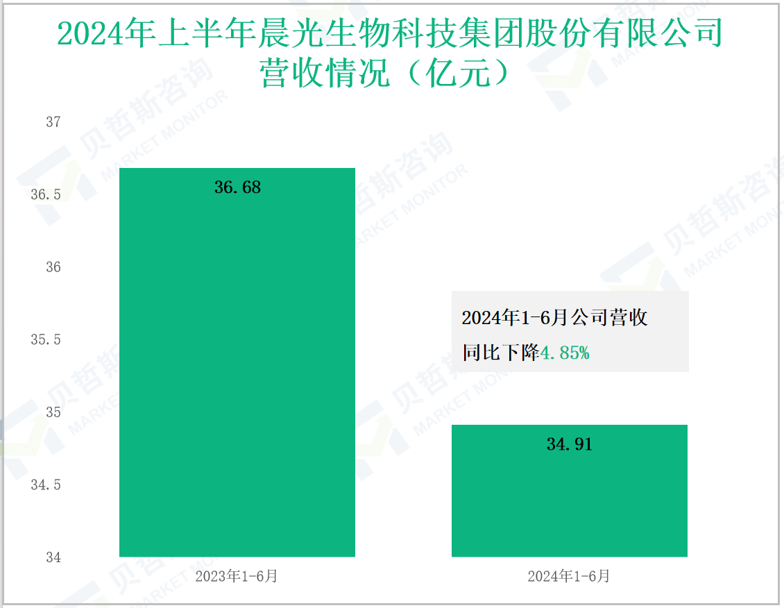 2024年上半年晨光生物科技集团股份有限公司营收情况(亿元)
