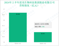 晨光生物深耕植物提取行业，其营收在2024年上半年为34.91亿元