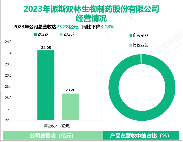 2023年派斯双林生物制药股份有限公司经营情况