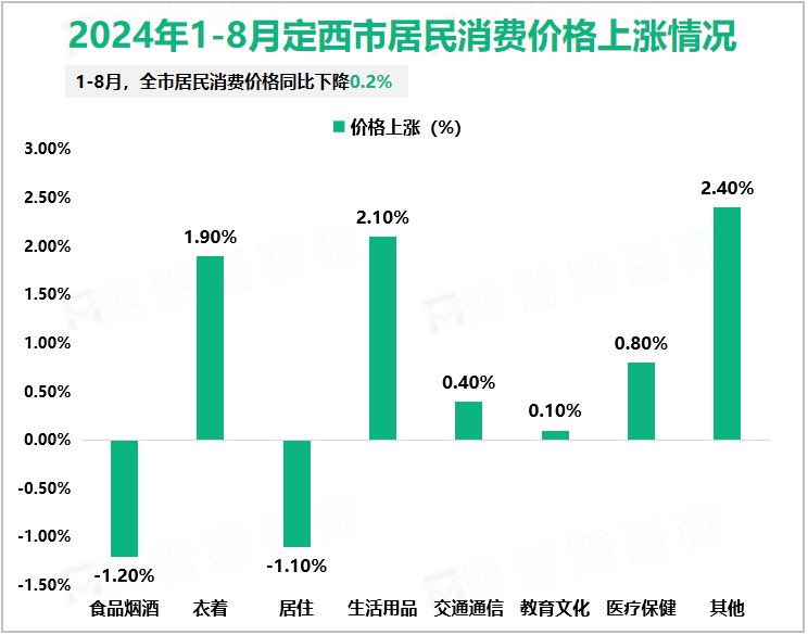 2024年1-8月定西市居民消费价格上涨情况