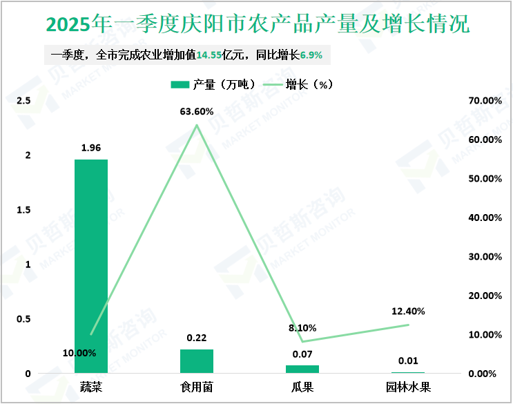 2025年一季度庆阳市农产品产量及增长情况