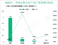 2025年一季度庆阳市地区生产总值258.99亿元，同比增长5.2%
