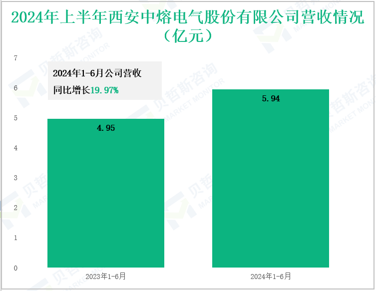 2024年上半年西安中熔电气股份有限公司营收情况(亿元)