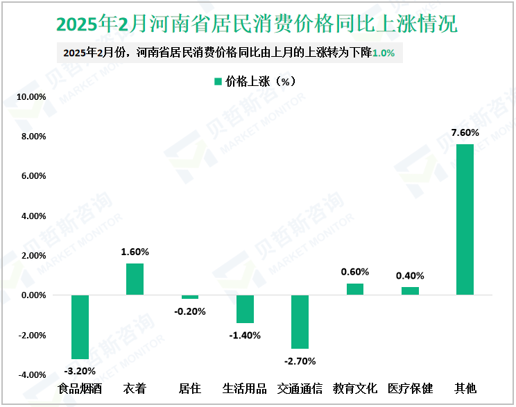 2025年2月河南省居民消费价格同比上涨情况