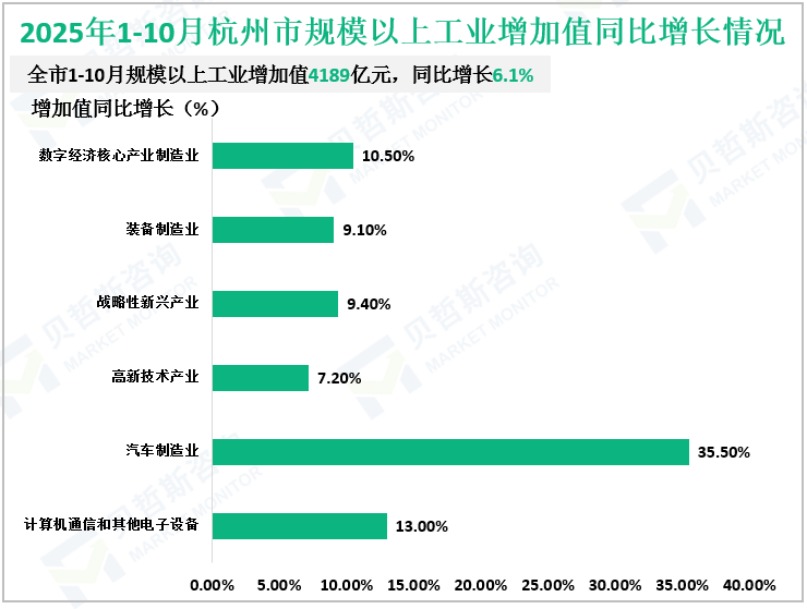 2025年1-10月杭州市规模以上工业增加值同比增长情况
