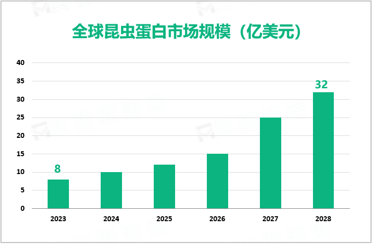 全球昆虫蛋白市场规模（亿美元）