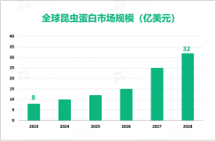 昆虫蛋白行业现状：2023年全球市场规模为8亿美元，北美为主要发展区域

