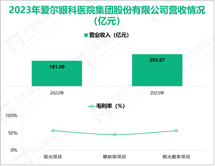 2023年爱尔眼科医院集团股份有限公司营收情况(亿元)