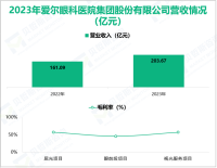 爱尔眼科作为专业眼科连锁医疗机构，其营收在2023年为203.67亿元